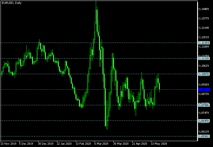 EUR/USD - Floor pivot points as of May 23, 2020