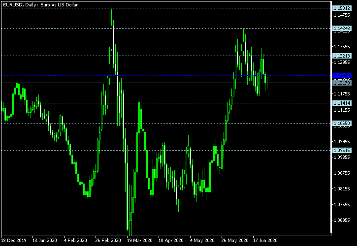 EUR/USD - Floor pivot points as of Jun 27, 2020