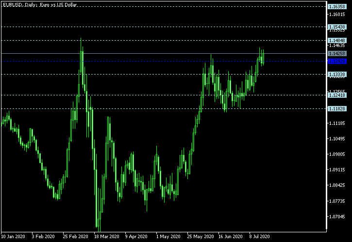 EUR/USD - Floor pivot points as of Jul 18, 2020