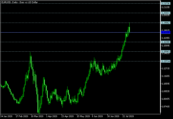 EUR/USD - Floor pivot points as of Aug 1, 2020