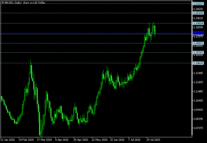 EUR/USD - Floor pivot points as of Aug 8, 2020