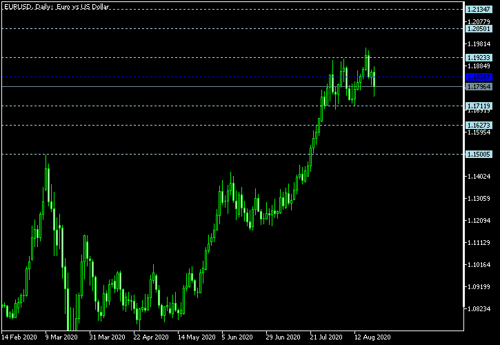 EUR/USD - Floor pivot points as of Aug 22, 2020