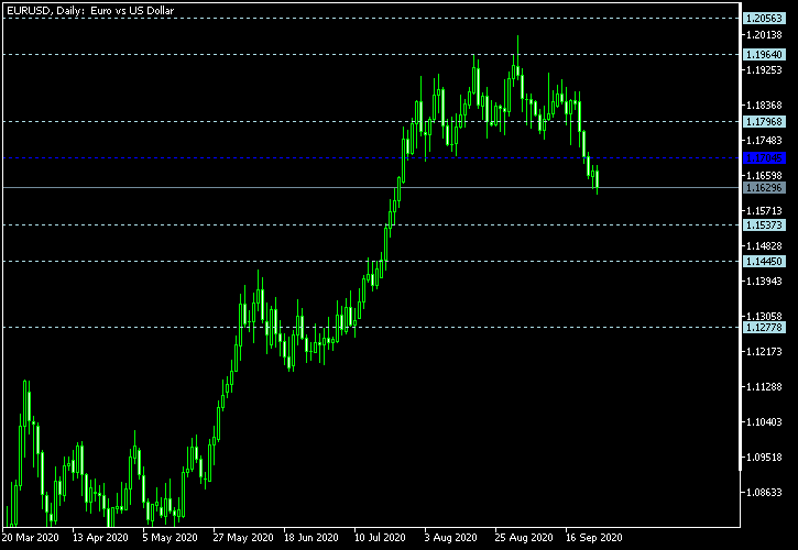 EUR/USD - Floor pivot points as of Sep 26, 2020