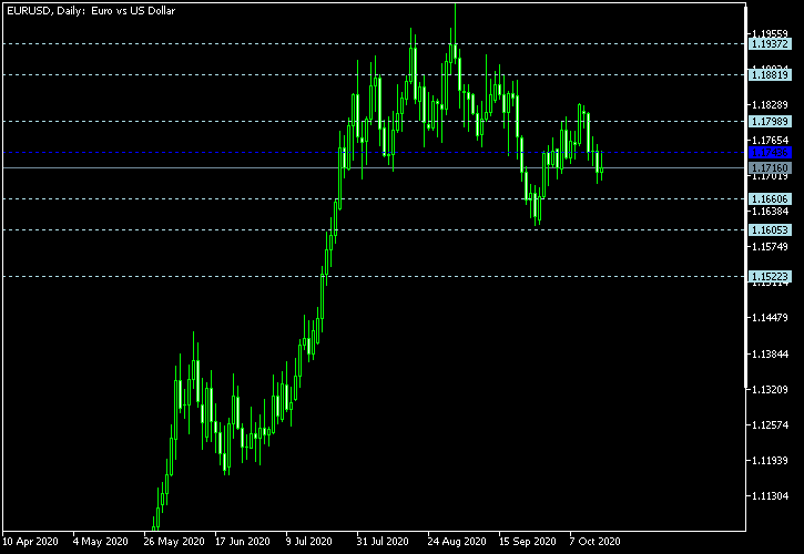 EUR/USD - Floor pivot points as of Oct 17, 2020