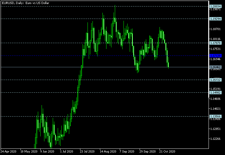 EUR/USD - Floor pivot points as of Oct 31, 2020