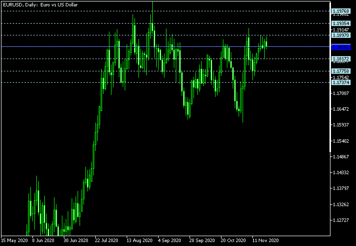 EUR/USD - Floor pivot points as of Nov 21, 2020