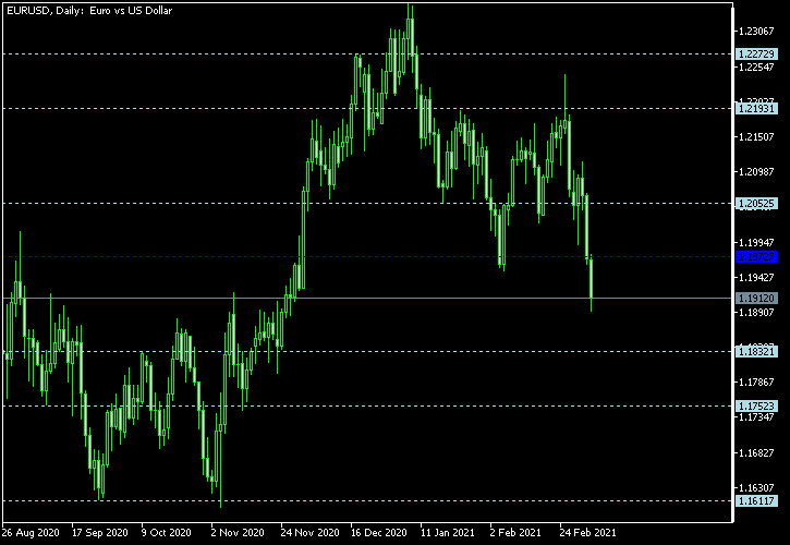 EUR/USD - Floor pivot points as of Mar 6, 2021