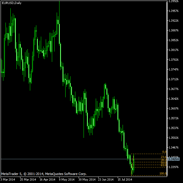 EUR/USD - Fibonacci retracement levels as of Aug 2, 2014