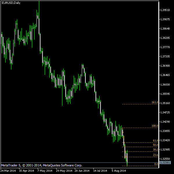 EUR/USD - Fibonacci retracement levels as of Aug 23, 2014