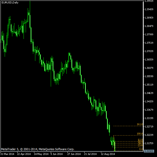 EUR/USD - Fibonacci retracement levels as of Aug 30, 2014