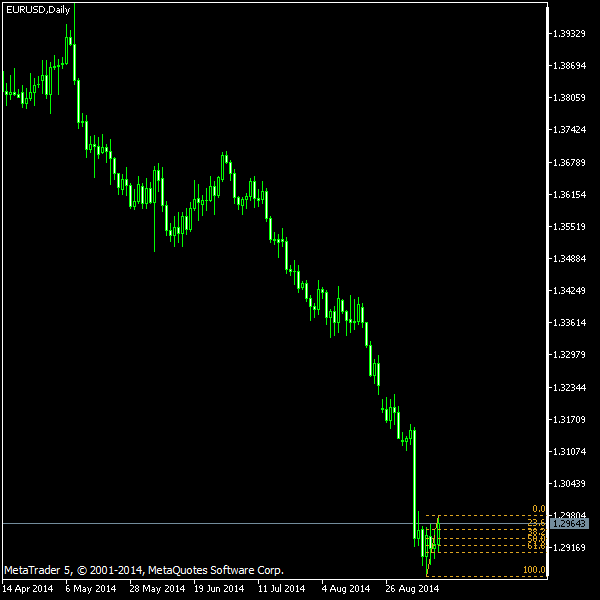 EUR/USD - Fibonacci retracement levels as of Sep 13, 2014