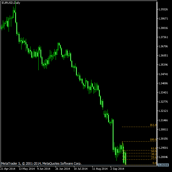EUR/USD - Fibonacci retracement levels as of Sep 20, 2014