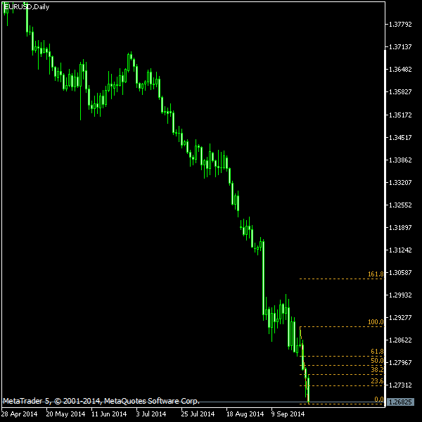 EUR/USD - Fibonacci retracement levels as of Sep 27, 2014