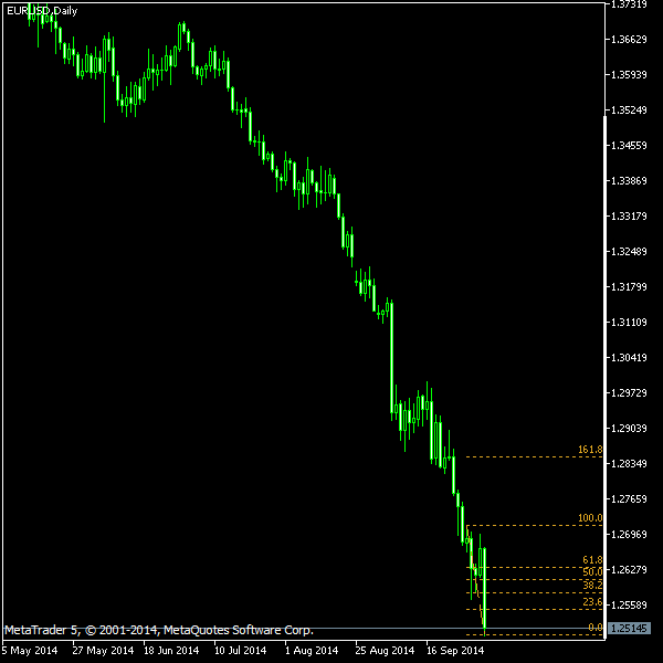 EUR/USD - Fibonacci retracement levels as of Oct 4, 2014