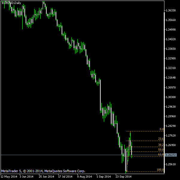 EUR/USD - Fibonacci retracement levels as of Oct 11, 2014