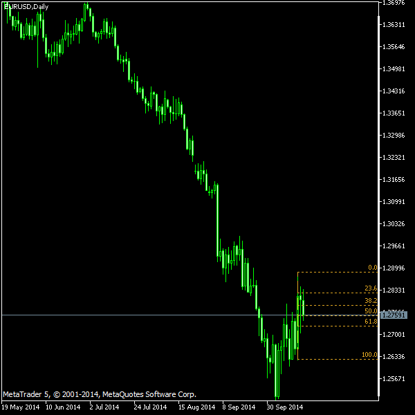 EUR/USD - Fibonacci retracement levels as of Oct 18, 2014
