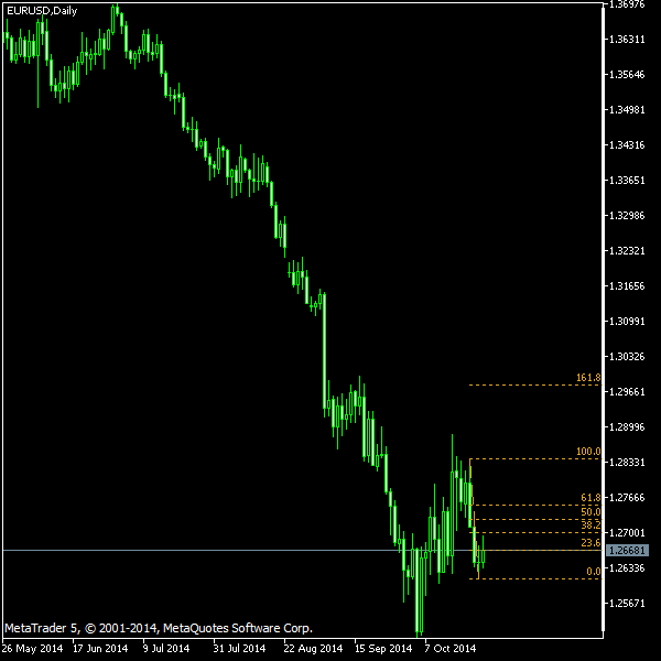 EUR/USD - Fibonacci retracement levels as of Oct 25, 2014