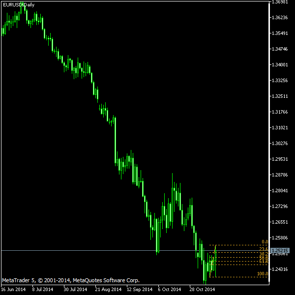 EUR/USD - Fibonacci retracement levels as of Nov 15, 2014