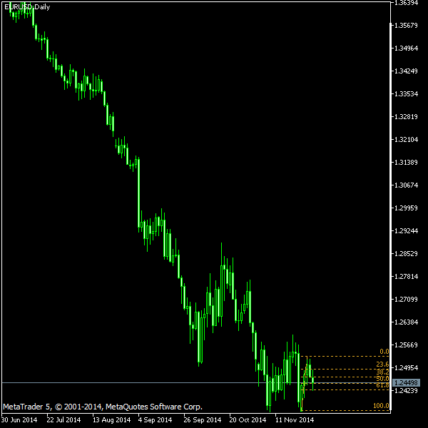 EUR/USD - Fibonacci retracement levels as of Nov 29, 2014