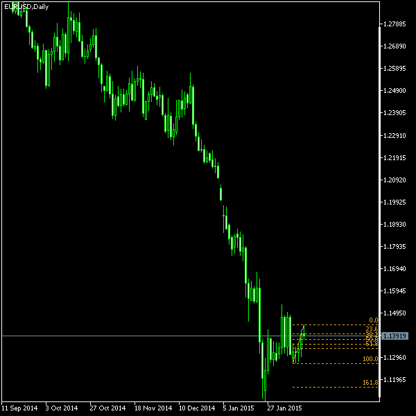 EUR/USD - Fibonacci retracement levels as of Feb 14, 2015