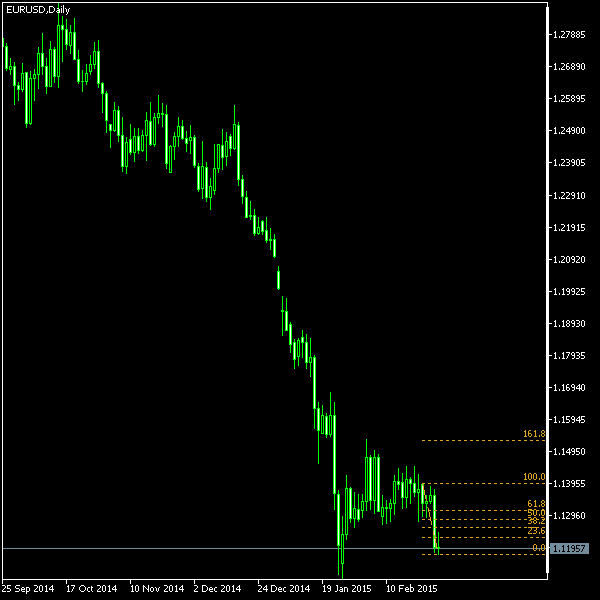 EUR/USD - Fibonacci retracement levels as of Feb 28, 2015