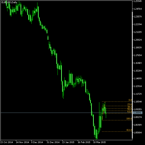 EUR/USD - Fibonacci retracement levels as of Mar 28, 2015