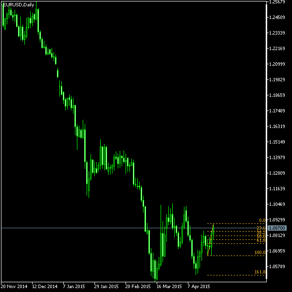 EUR/USD - Fibonacci retracement levels as of Apr 25, 2015
