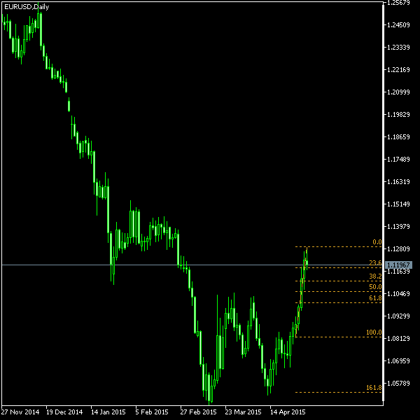 EUR/USD - Fibonacci retracement levels as of May 2, 2015
