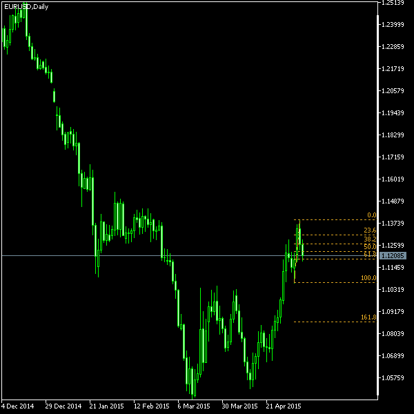 EUR/USD - Fibonacci retracement levels as of May 9, 2015