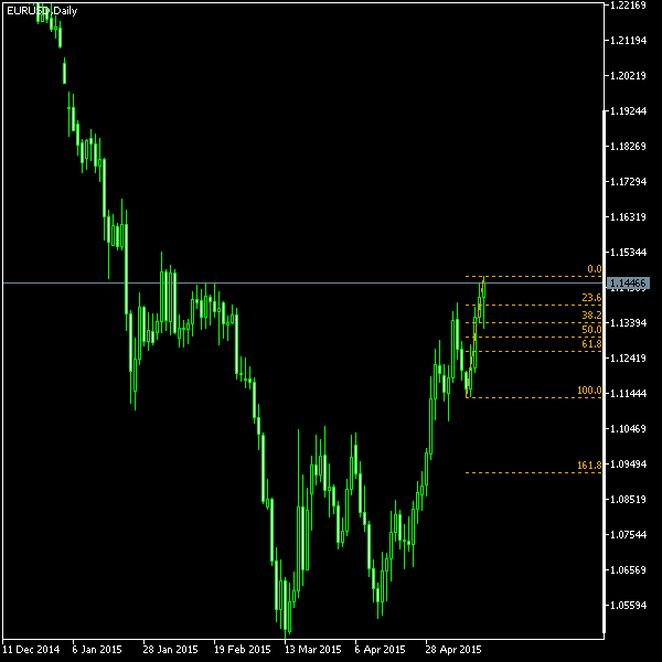 EUR/USD - Fibonacci retracement levels as of May 16, 2015