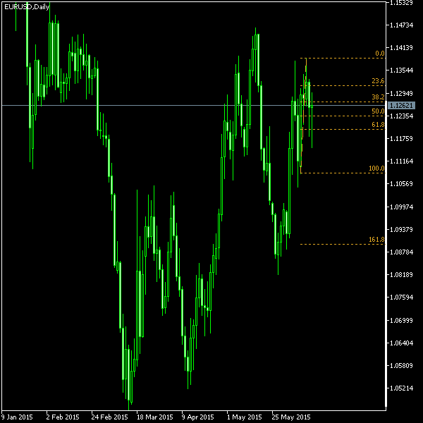 EUR/USD - Fibonacci retracement levels as of Jun 13, 2015