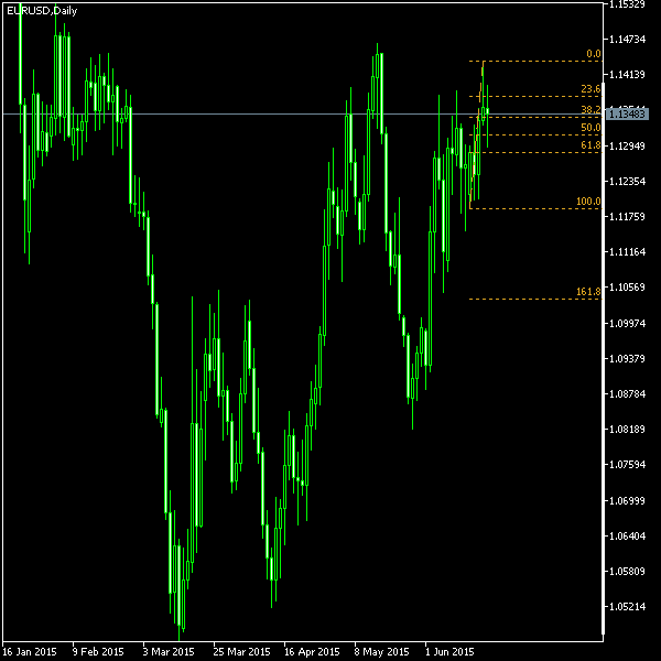 EUR/USD - Fibonacci retracement levels as of Jun 20, 2015