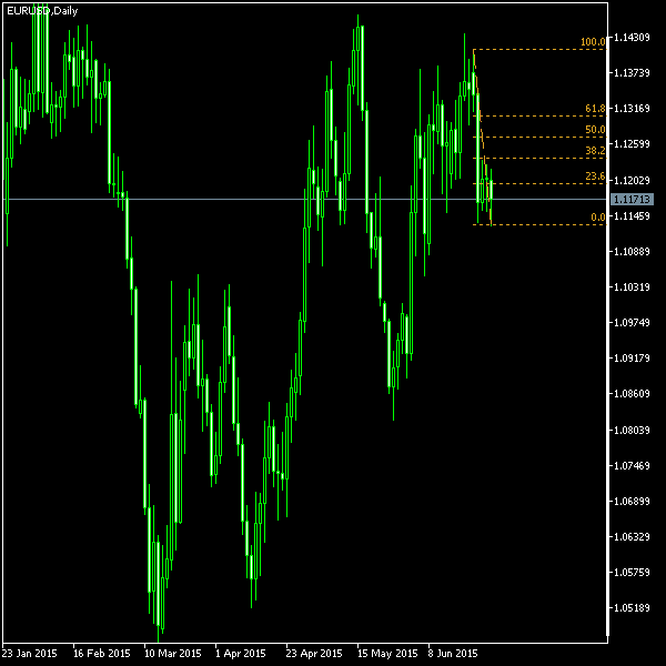 EUR/USD - Fibonacci retracement levels as of Jun 27, 2015