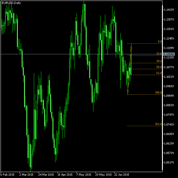 EUR/USD - Fibonacci retracement levels as of Jul 11, 2015