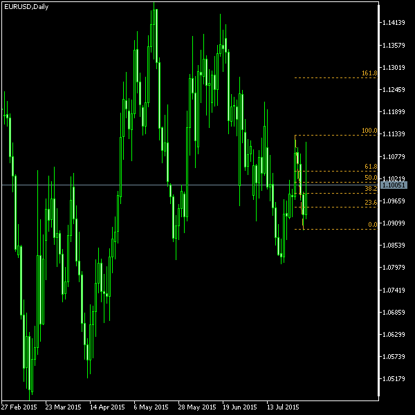 EUR/USD - Fibonacci retracement levels as of Aug 1, 2015