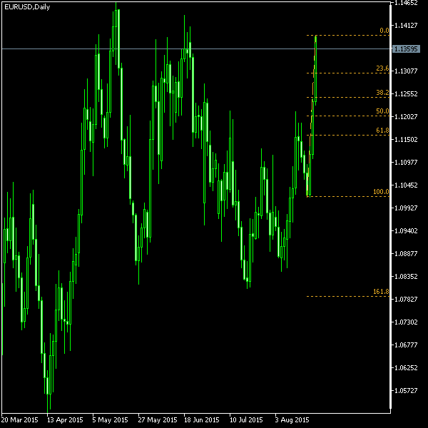 EUR/USD - Fibonacci retracement levels as of Aug 22, 2015