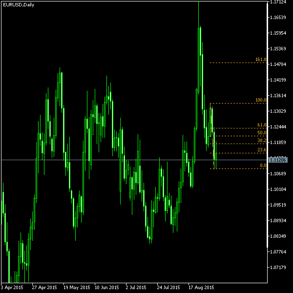 EUR/USD - Fibonacci retracement levels as of Sep 5, 2015