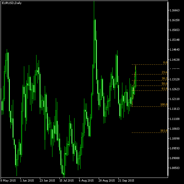 EUR/USD - Fibonacci retracement levels as of Oct 10, 2015