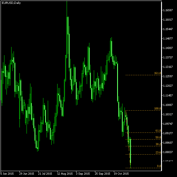 EUR/USD - Fibonacci retracement levels as of Nov 7, 2015