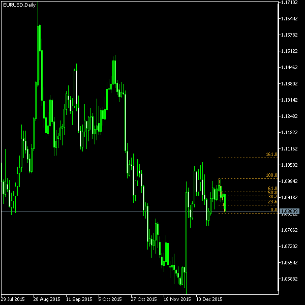 EUR/USD - Fibonacci retracement levels as of Jan 2, 2016