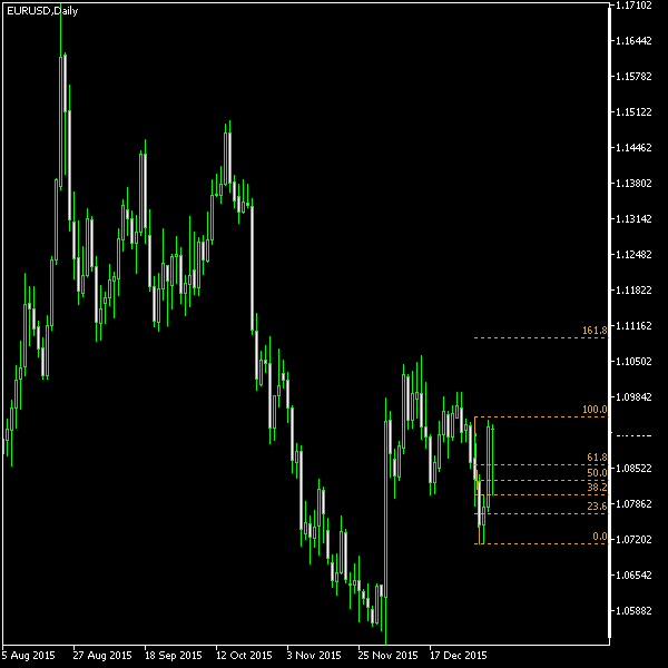 EUR/USD - Fibonacci retracement levels as of Jan 9, 2016