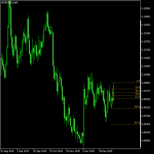 EUR/USD - Fibonacci retracement levels as of Jan 16, 2016
