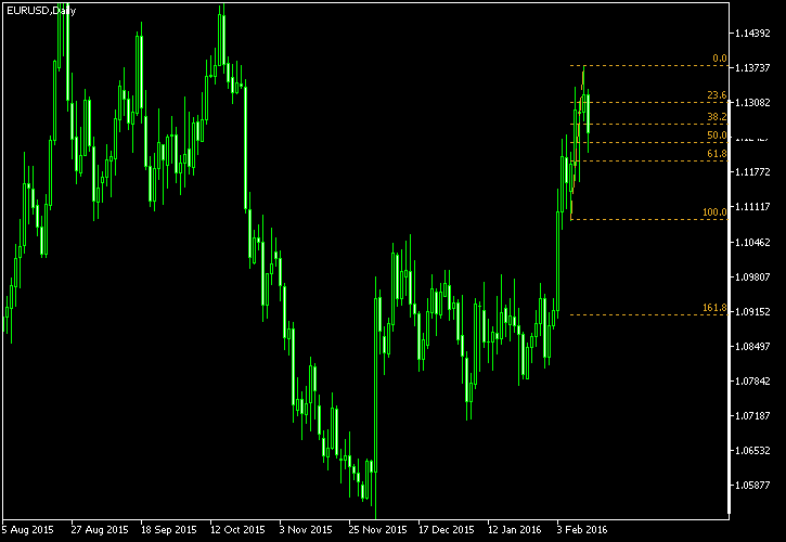 EUR/USD - Fibonacci retracement levels as of Feb 13, 2016