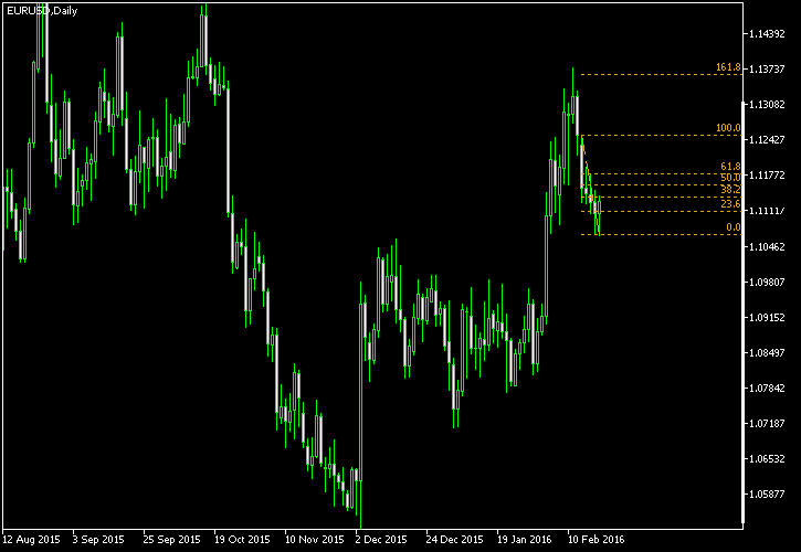 EUR/USD - Fibonacci retracement levels as of Feb 20, 2016