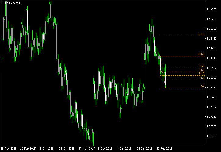EUR/USD - Fibonacci retracement levels as of Feb 27, 2016