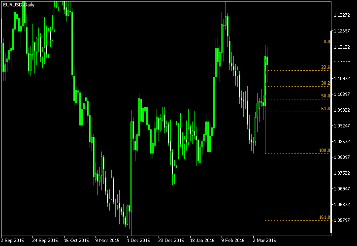 EUR/USD - Fibonacci retracement levels as of Mar 12, 2016
