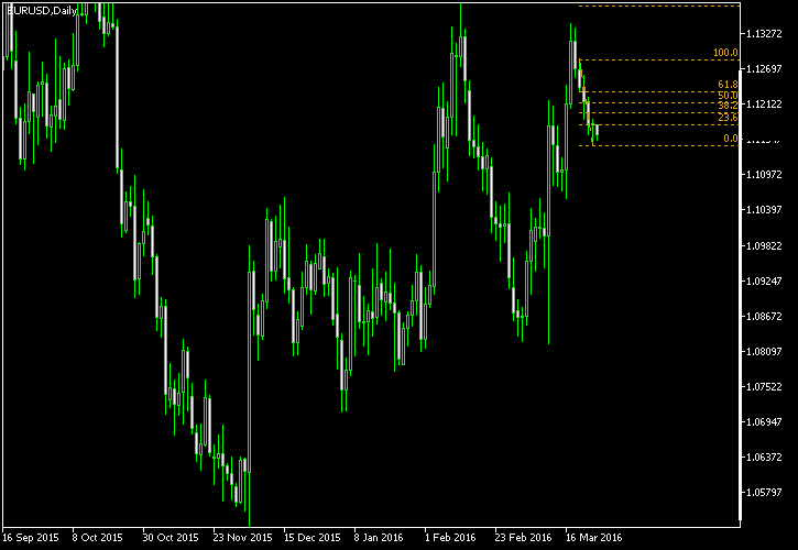 EUR/USD - Fibonacci retracement levels as of Mar 26, 2016
