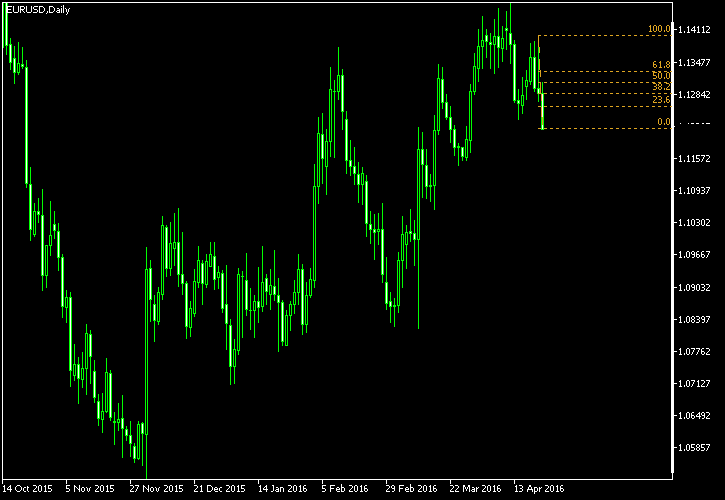 EUR/USD - Fibonacci retracement levels as of Apr 23, 2016