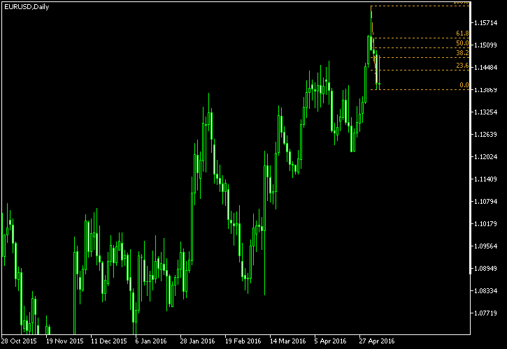 EUR/USD - Fibonacci retracement levels as of May 7, 2016