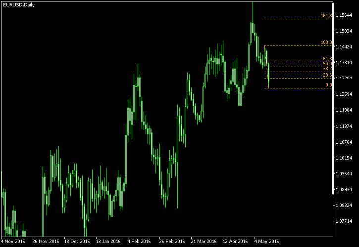EUR/USD - Fibonacci retracement levels as of May 14, 2016